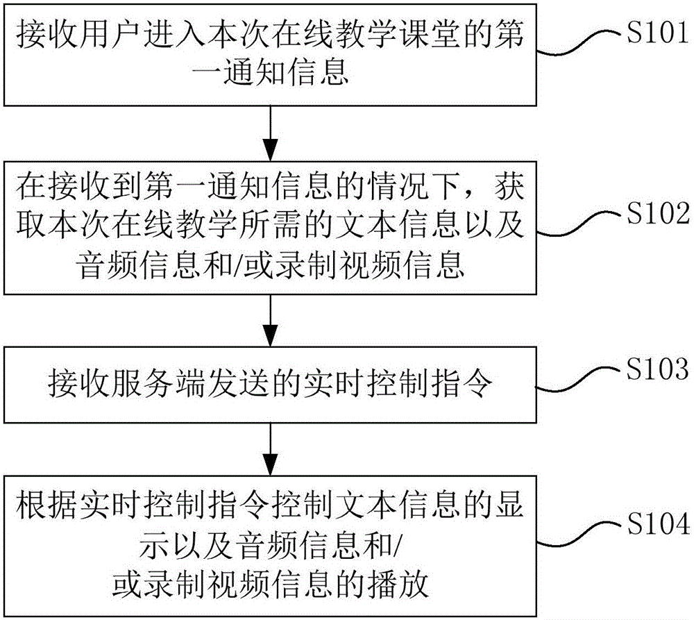 Online teaching method and device, and associated device