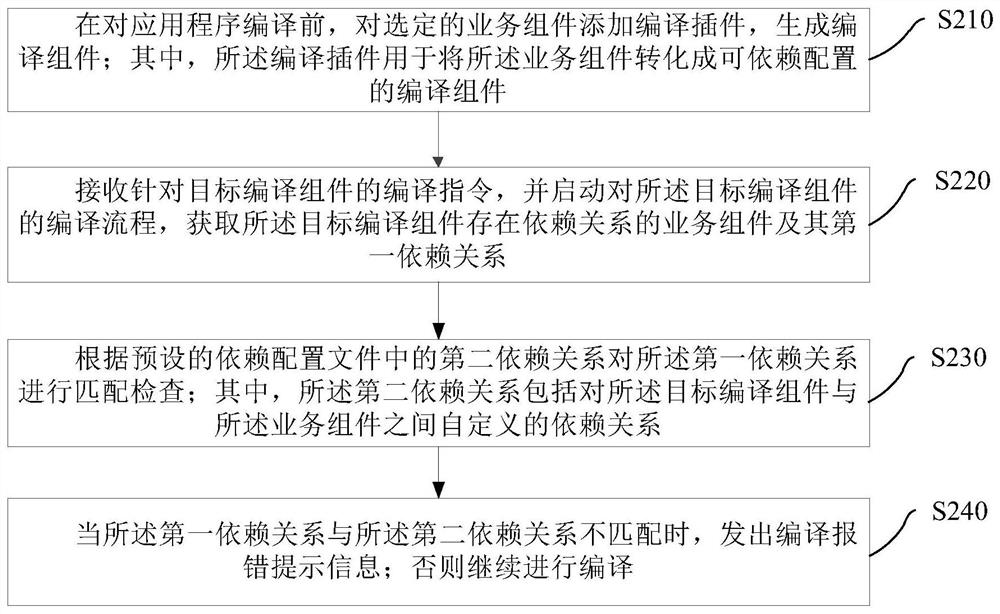 Application compiling method and device, electronic equipment and storage medium