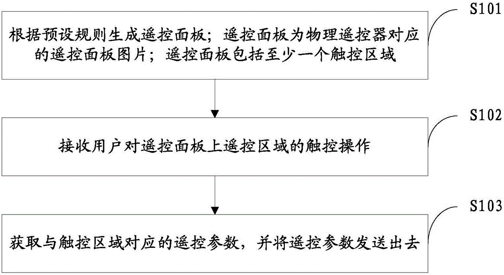 Remote control method and device and terminal