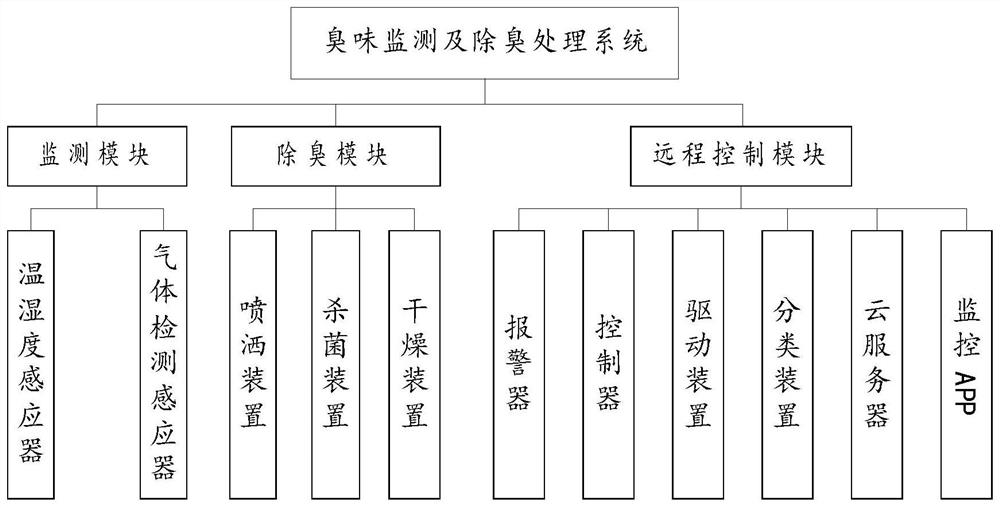 Odor monitoring and deodorizing treatment system for dustbin