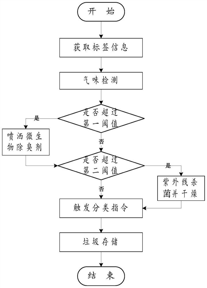 Odor monitoring and deodorizing treatment system for dustbin