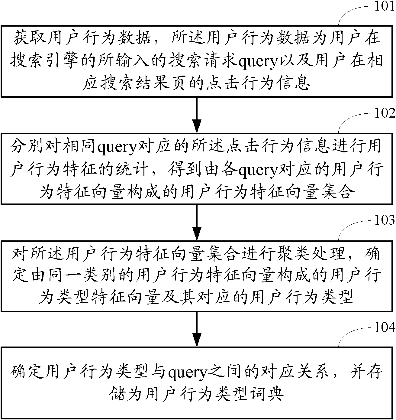 Classification method and device for user network behaviors and search method and device for user network behaviors