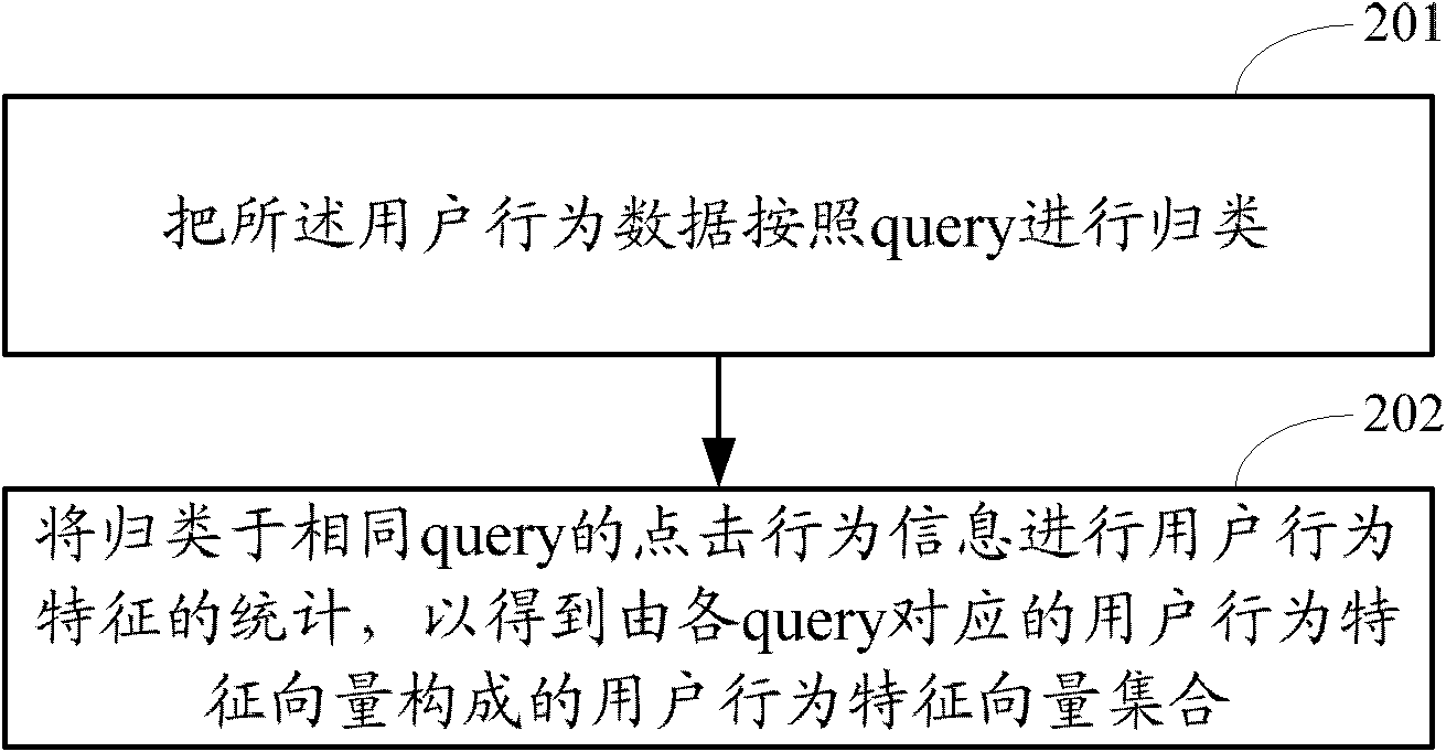 Classification method and device for user network behaviors and search method and device for user network behaviors