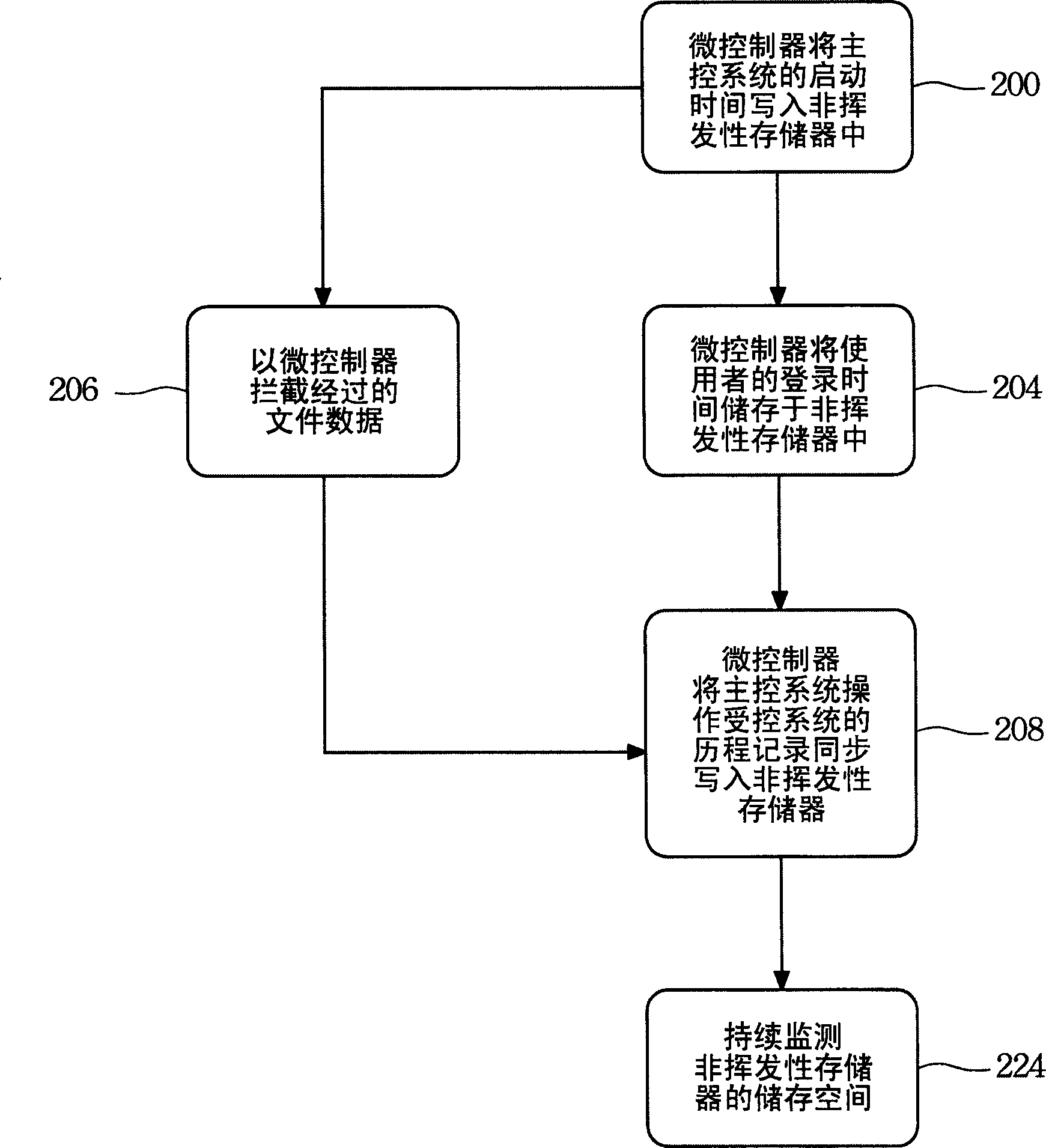 Back-up method for operational flowchart records in communication accessing iterface device