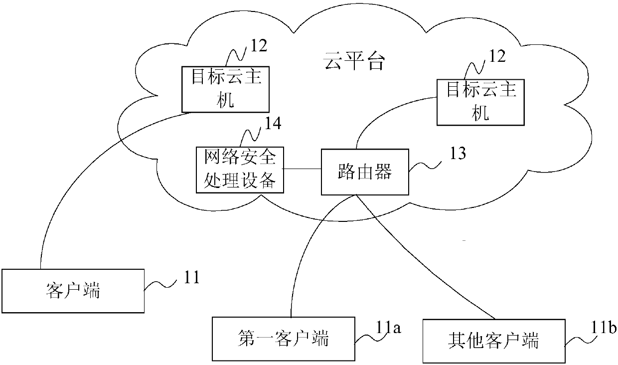 Network security processing method and device