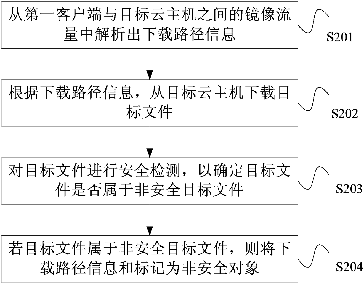 Network security processing method and device