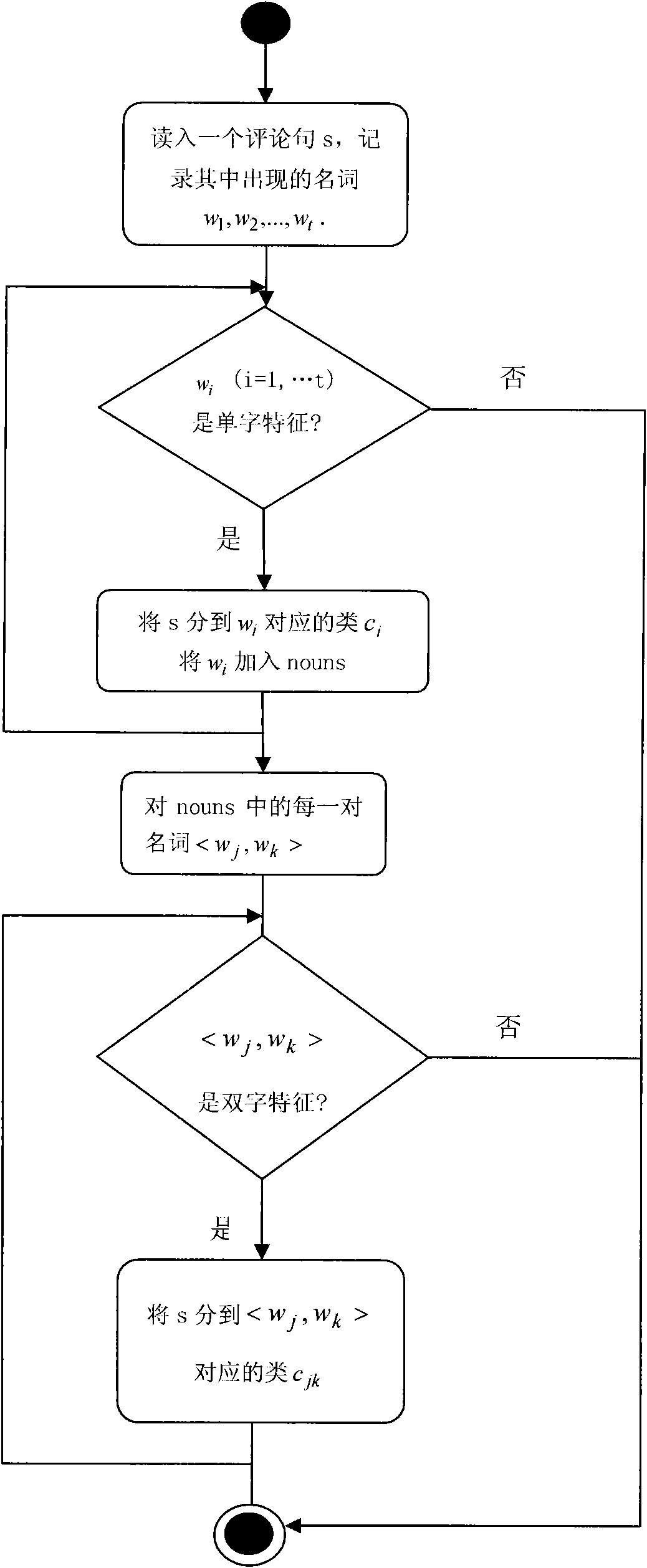 Automatic abstracting method and system based on user comment text feature