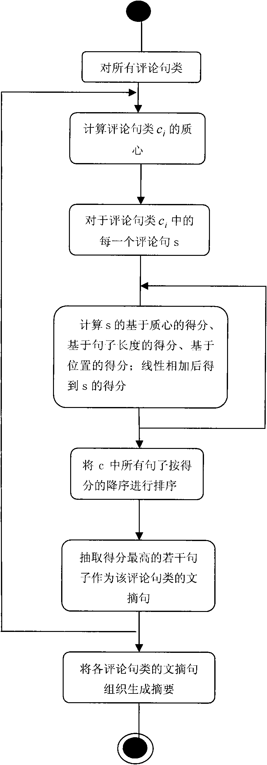 Automatic abstracting method and system based on user comment text feature