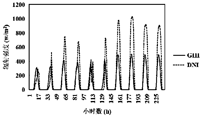 A solar thermal power complementary system