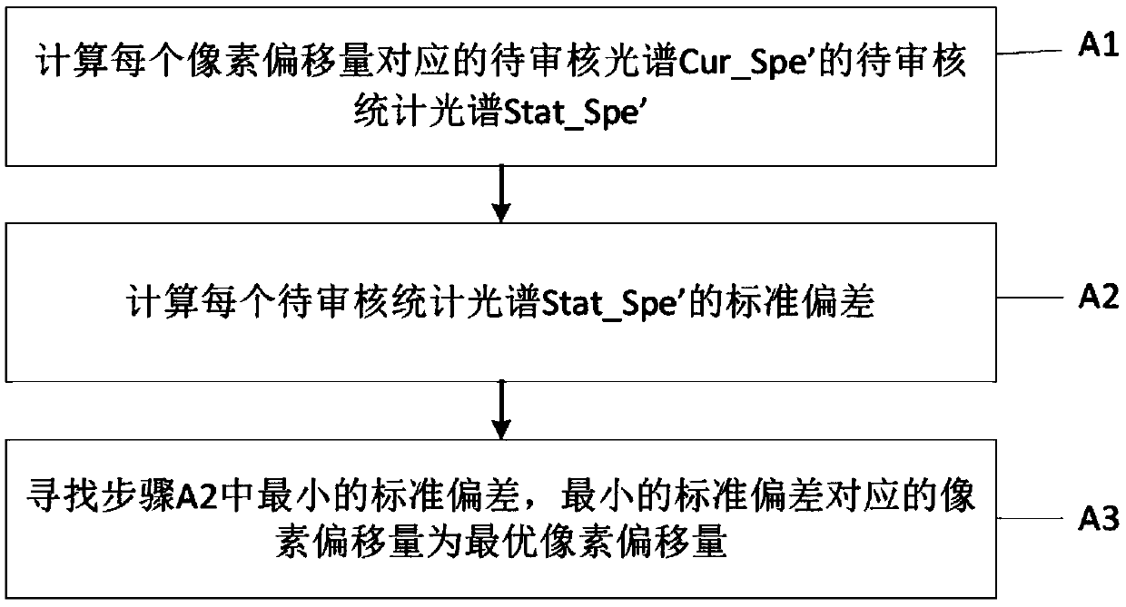 Wavelength offset correction method and device and computer device