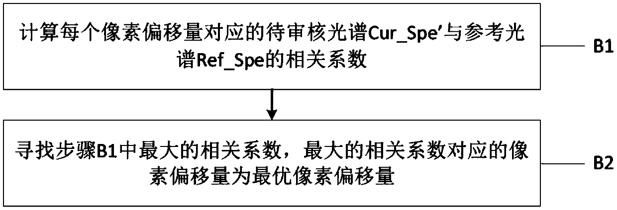 Wavelength offset correction method and device and computer device