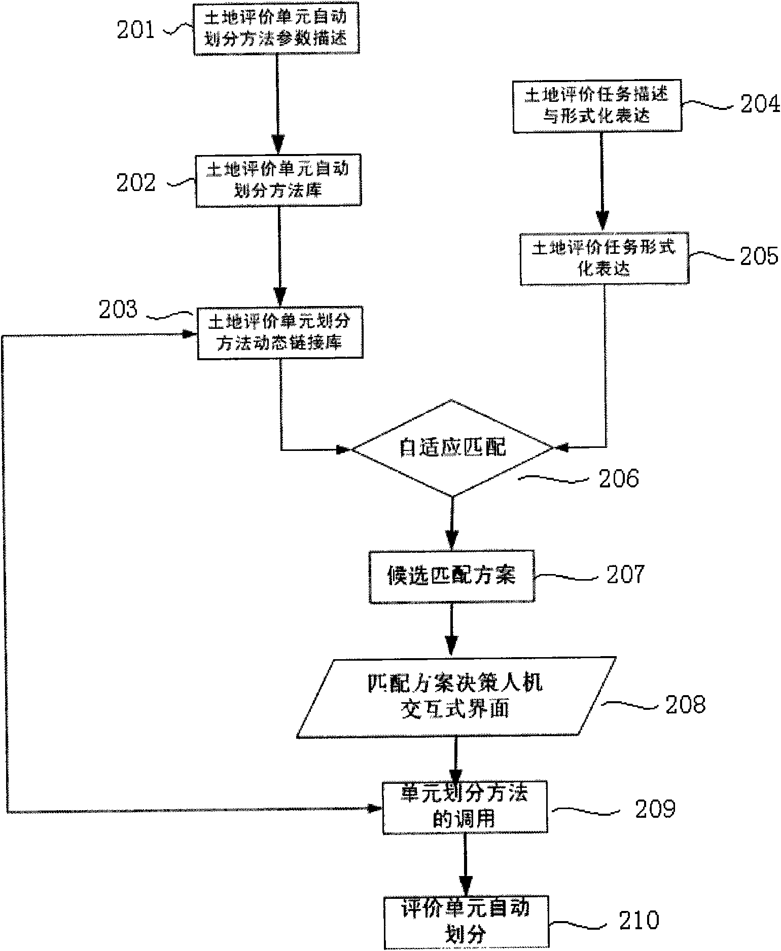 Multi-scale and multi-purpose land evaluation method and system