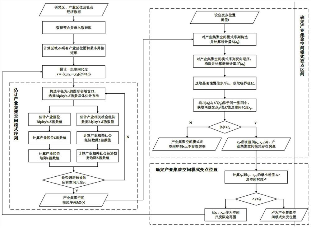 A method for detecting mutations in industrial agglomeration spatial patterns