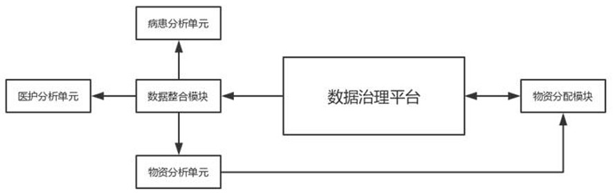 A medical data governance system with intelligent supervision