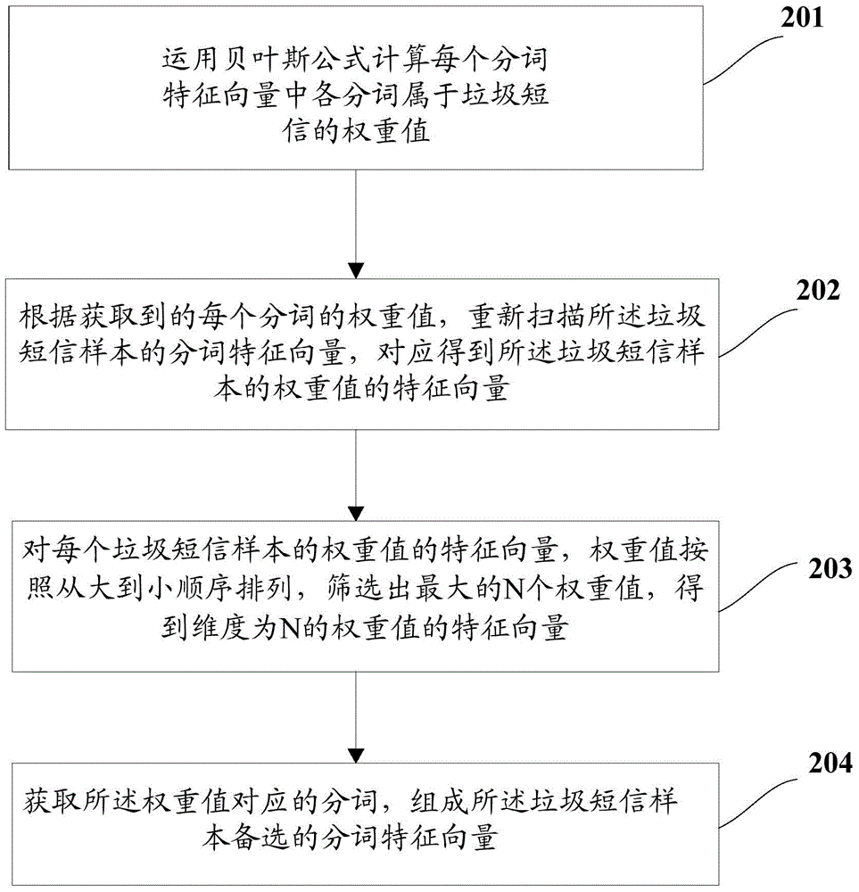 Interception method and device of spam messages