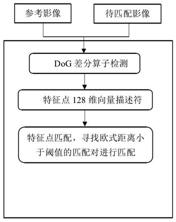 Optimized feature matching method based on Harris corner detection in oblique photography