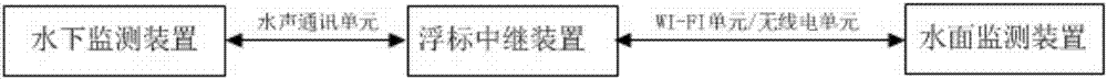 Air-sea cooperative monitoring system achieving cross-media communication and using method of air-sea cooperative monitoring system