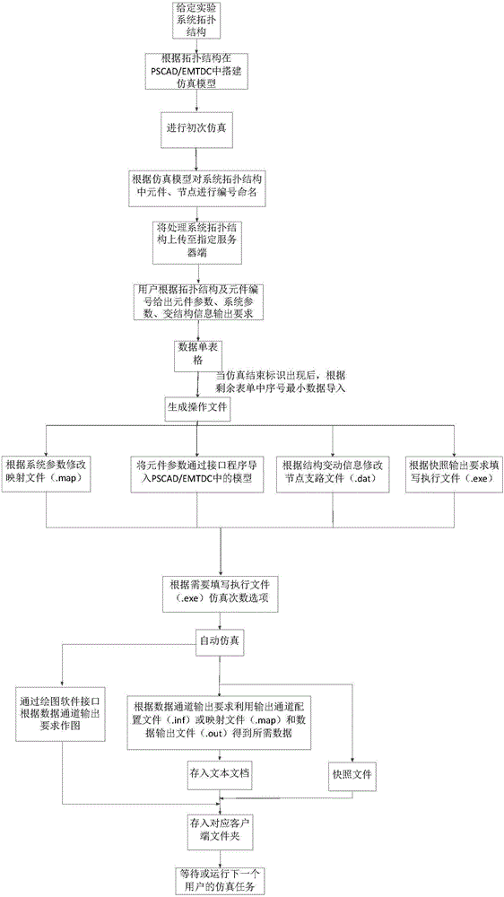 Electrical virtual experiment method based on PC platform