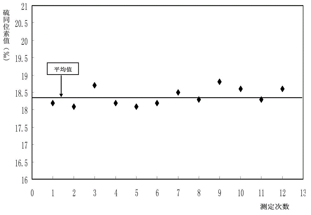 Online analysis method for sulfur isotope of hydrogen sulfide gas in natural gas