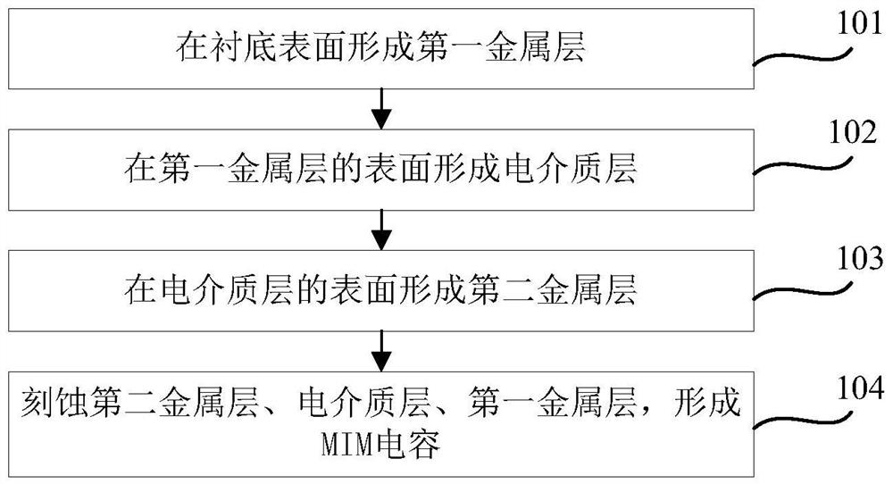 Manufacturing method of MIM capacitor