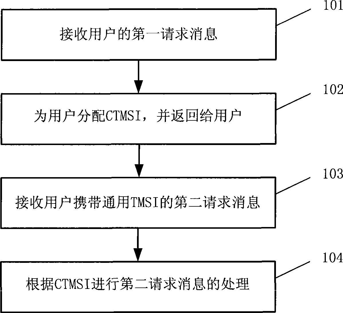 Method and device for processing communication business