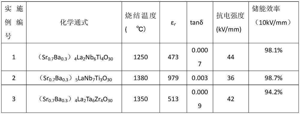 High electric strength lead-free energy storage medium ceramic material and preparation method thereof