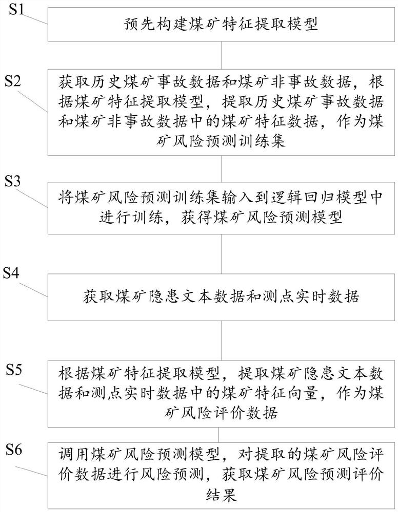 Coal mine disaster risk prediction method and system based on semantic recognition