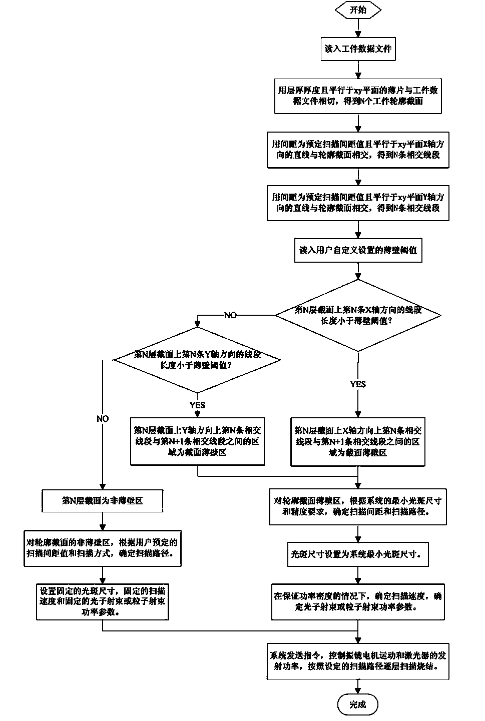 Scanning method for manufacturing three-dimensional object layer by layer