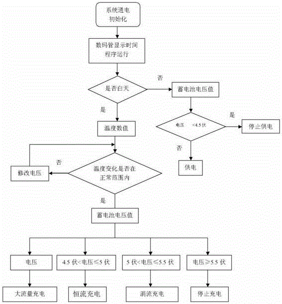 Intelligent state data storage type solar street lamp control system