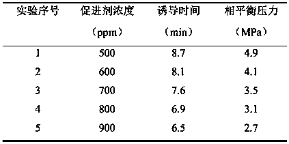 A kind of composite gas hydrate accelerator and preparation method thereof