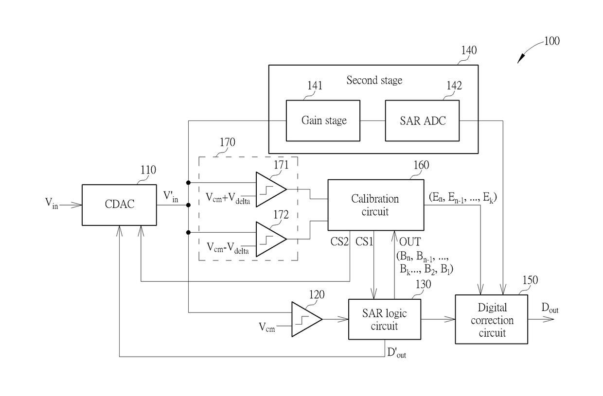 Successive approximation register analog-to-digital converter applying calibration circuit, associated calibrating method, and associated electronic device