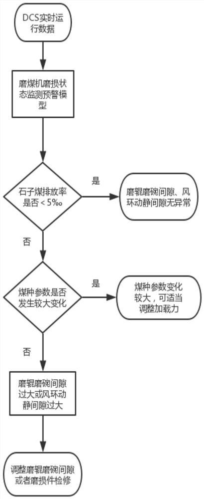 Method for intelligently monitoring wear states of easily-worn parts of power plant coal mill based on MSET