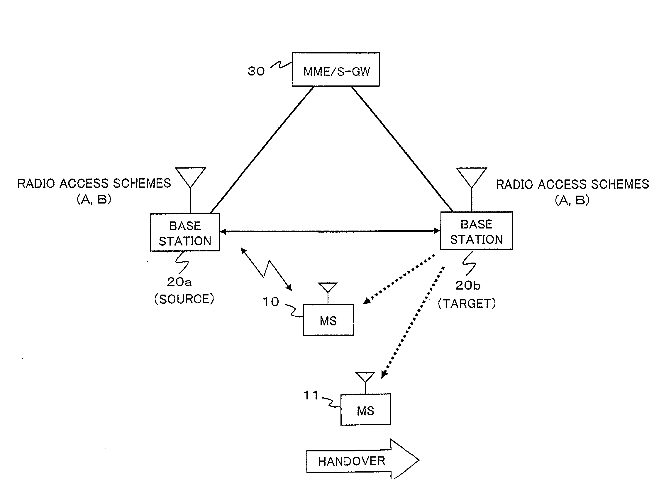 Method for handover between different radio access schemes and wireless communication system