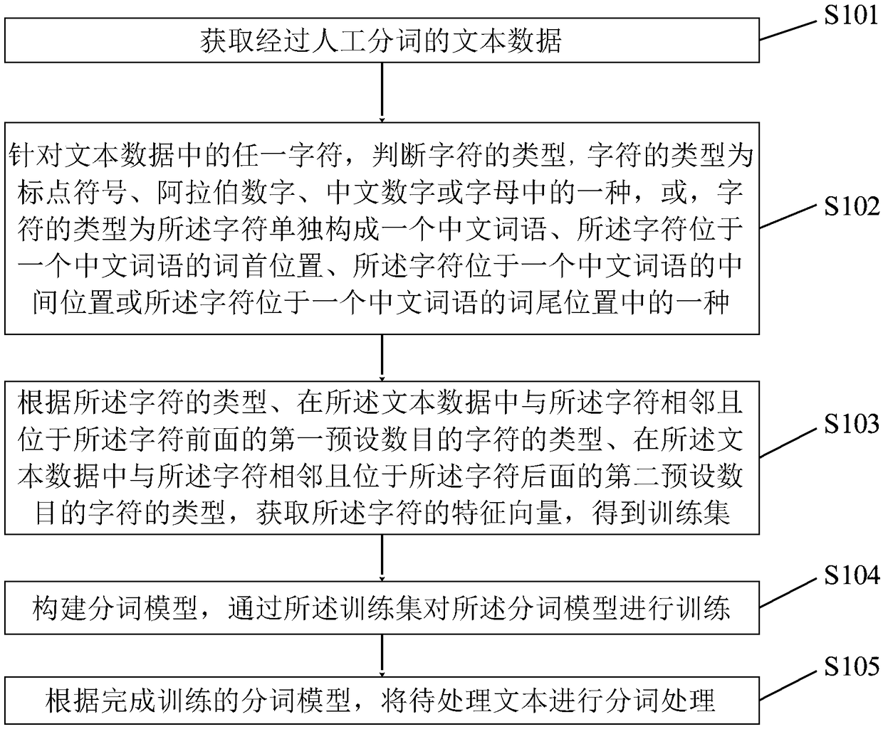 Word segmentation method and terminal device based on machine learning