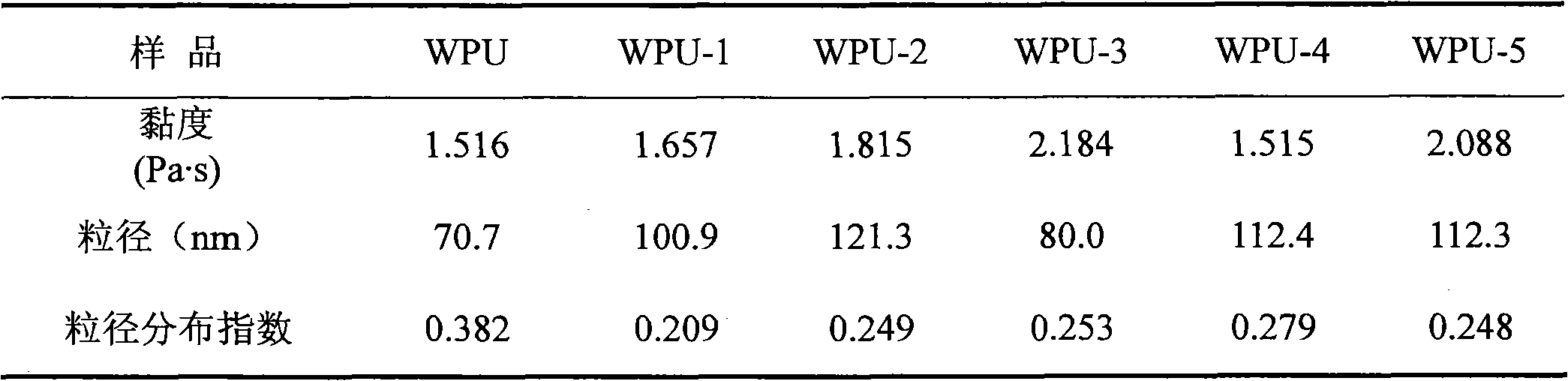 Method for preparing aqueous polyurethane/nano titanium dioxide hybrid material