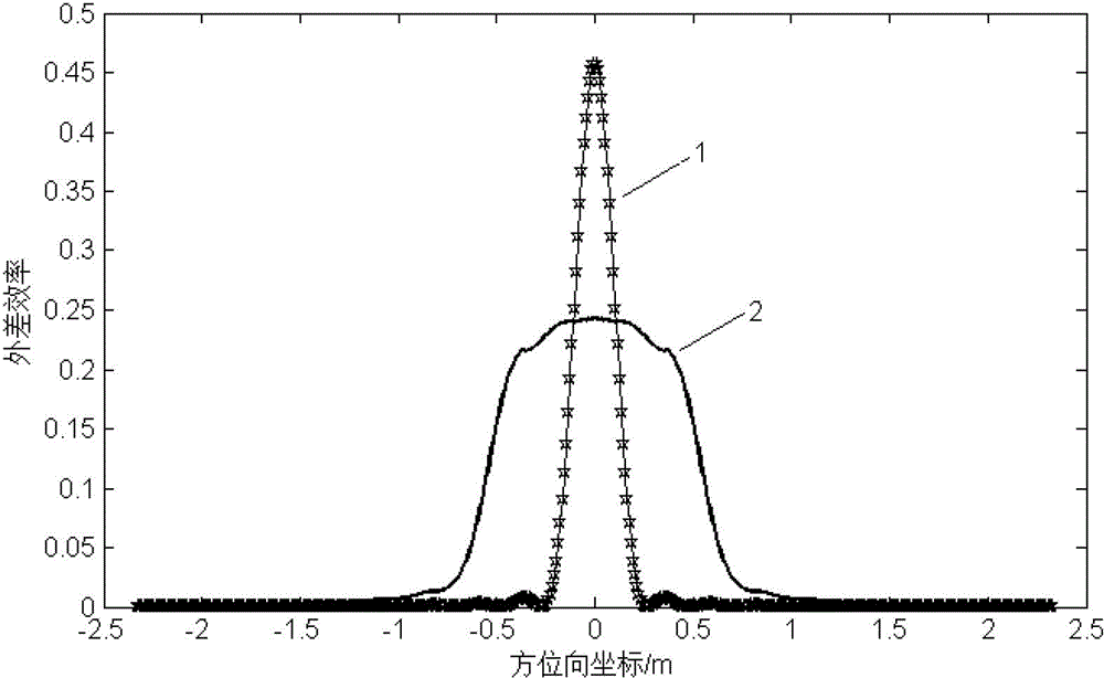 Synthetic Aperture LiDAR Large Field of View Heterodyne Detection Device