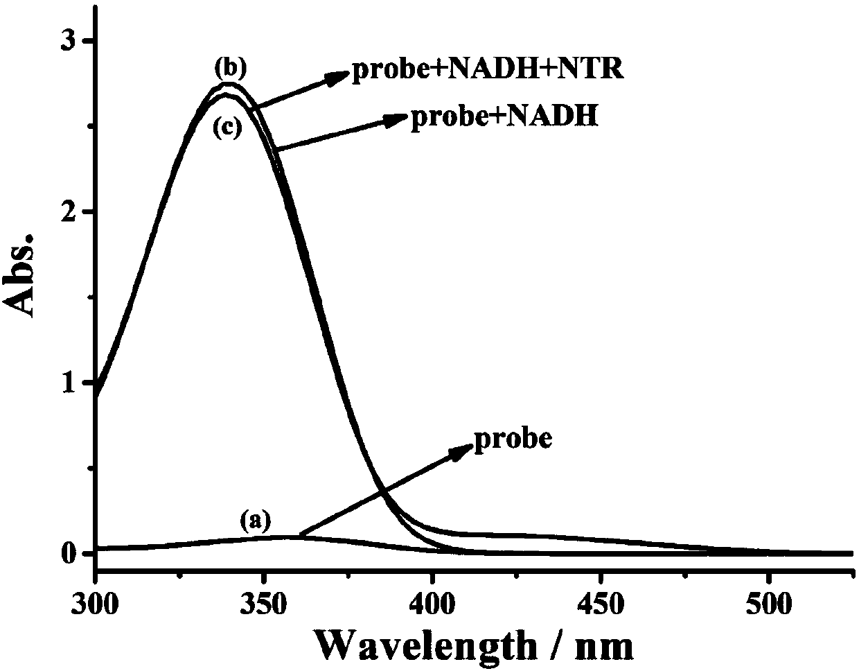 Endoplasmic reticulum-targeted two-photon nitroreductase fluorescent probe as well as synthesis method and application thereof