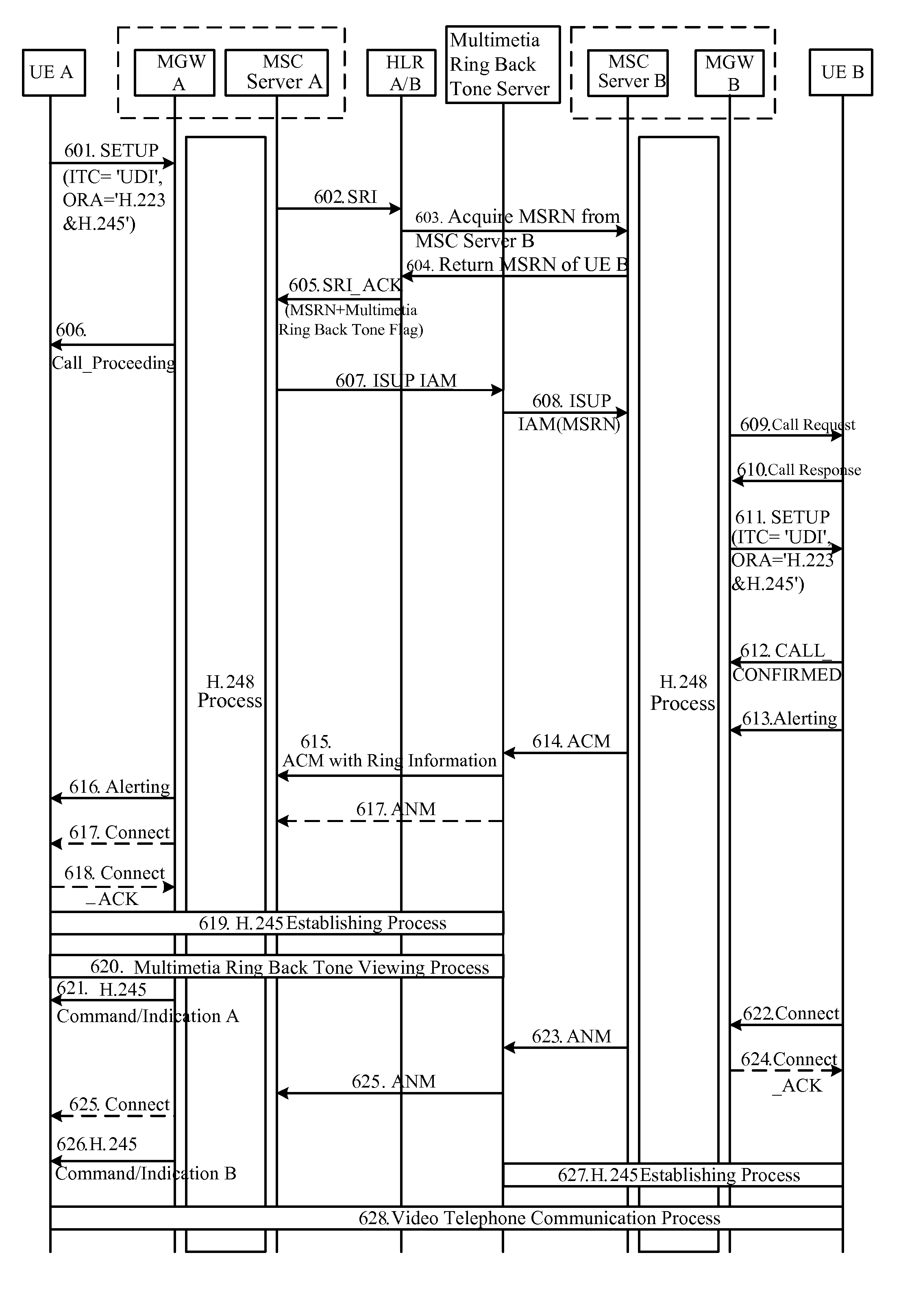 Calling methods and systems for video phone