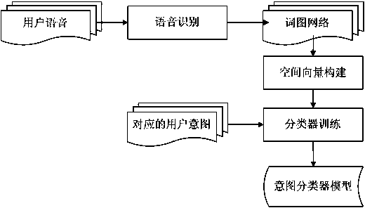 Method for determining and recognizing voice intentions based on automatic classification technology