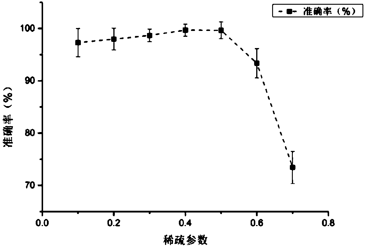 Power quality disturbance classification method based on sparse automatic coding depth neural network