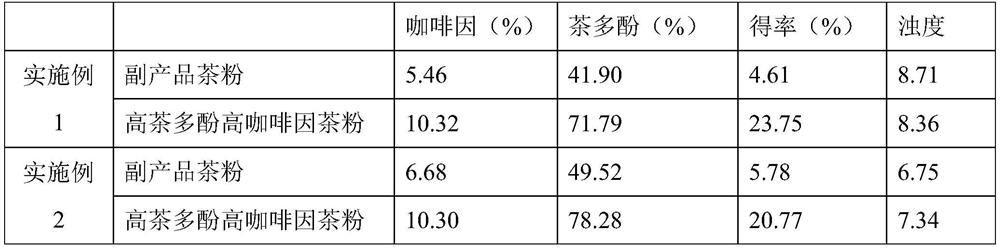 Preparation method of high-tea-polyphenol high-caffeine cold-soluble tea powder