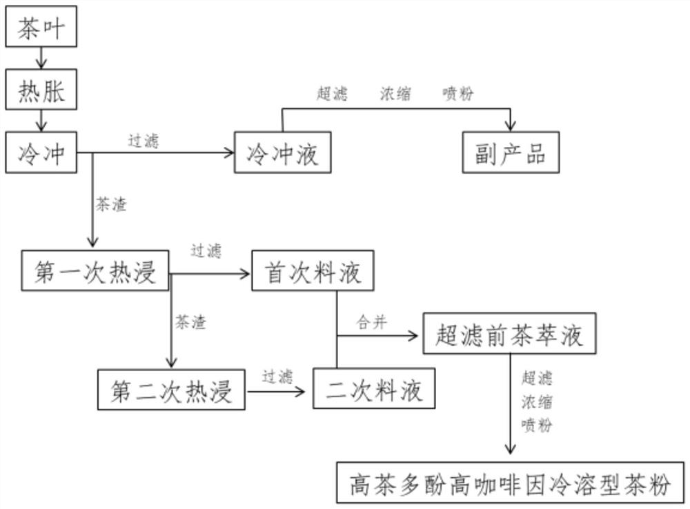 Preparation method of high-tea-polyphenol high-caffeine cold-soluble tea powder