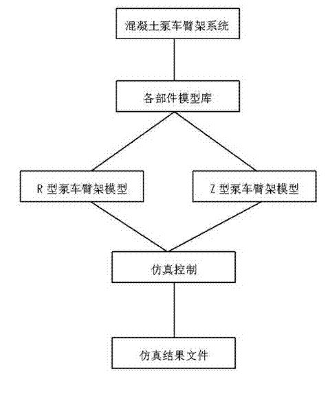 Modelica language based design method of system for stimulating cantilever crane of concrete pump truck