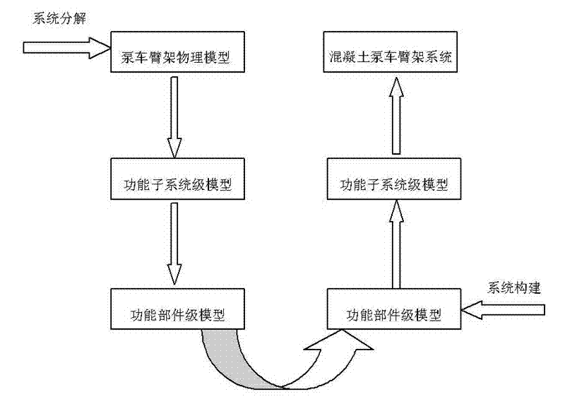 Modelica language based design method of system for stimulating cantilever crane of concrete pump truck