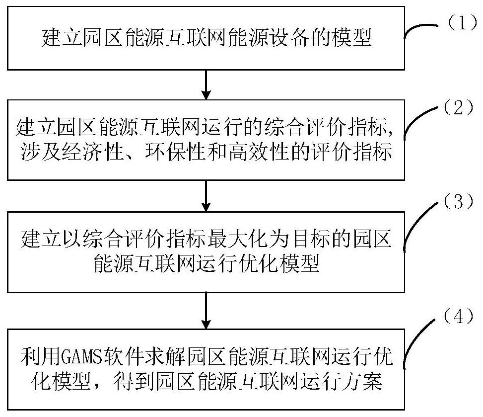 Operation optimization method of park energy internet based on comprehensive evaluation index