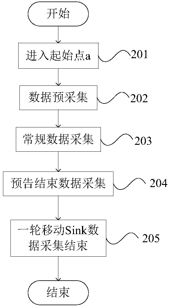 Wireless sensor network data acquisition method based on predictable mobile Sink position