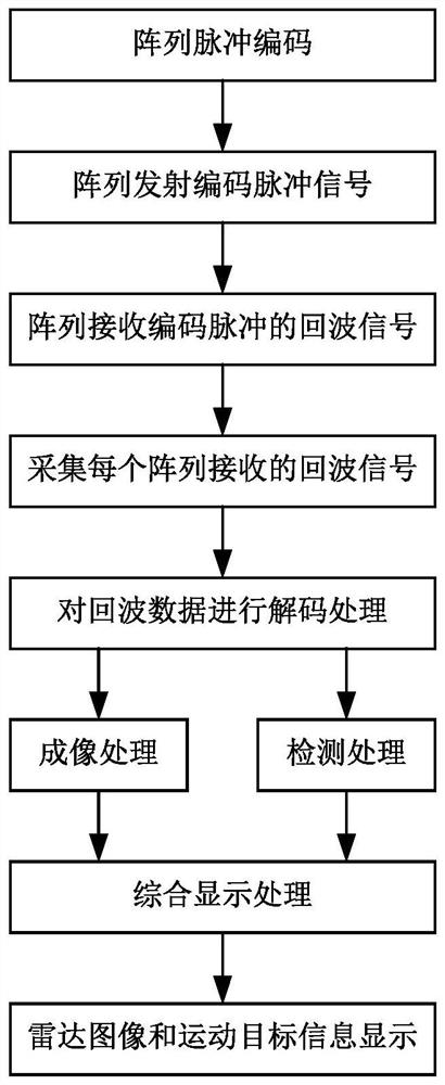 Method and system for realizing simultaneous imaging and detection based on coding array