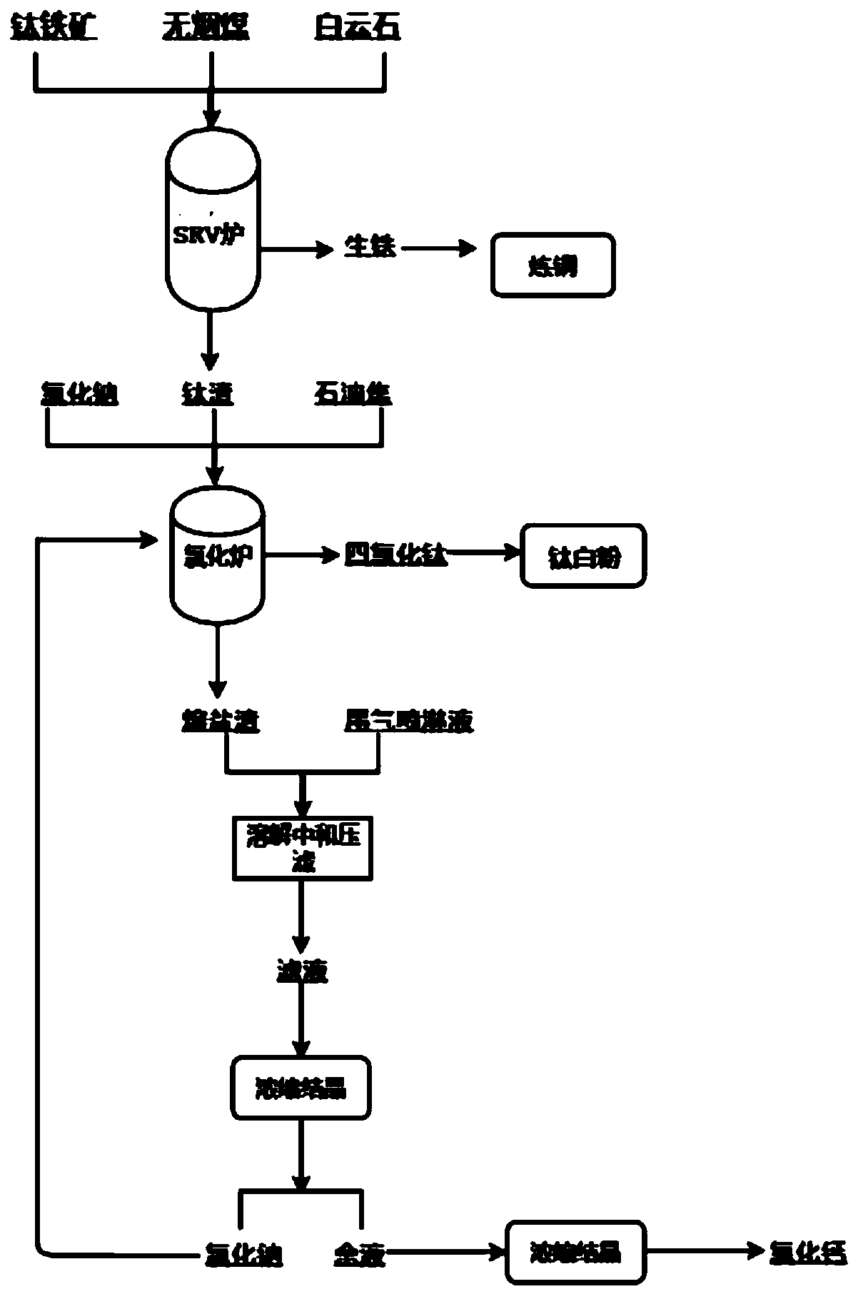 Method for producing titanium slag and titanium white chloride by using Panzhihua ilmenite