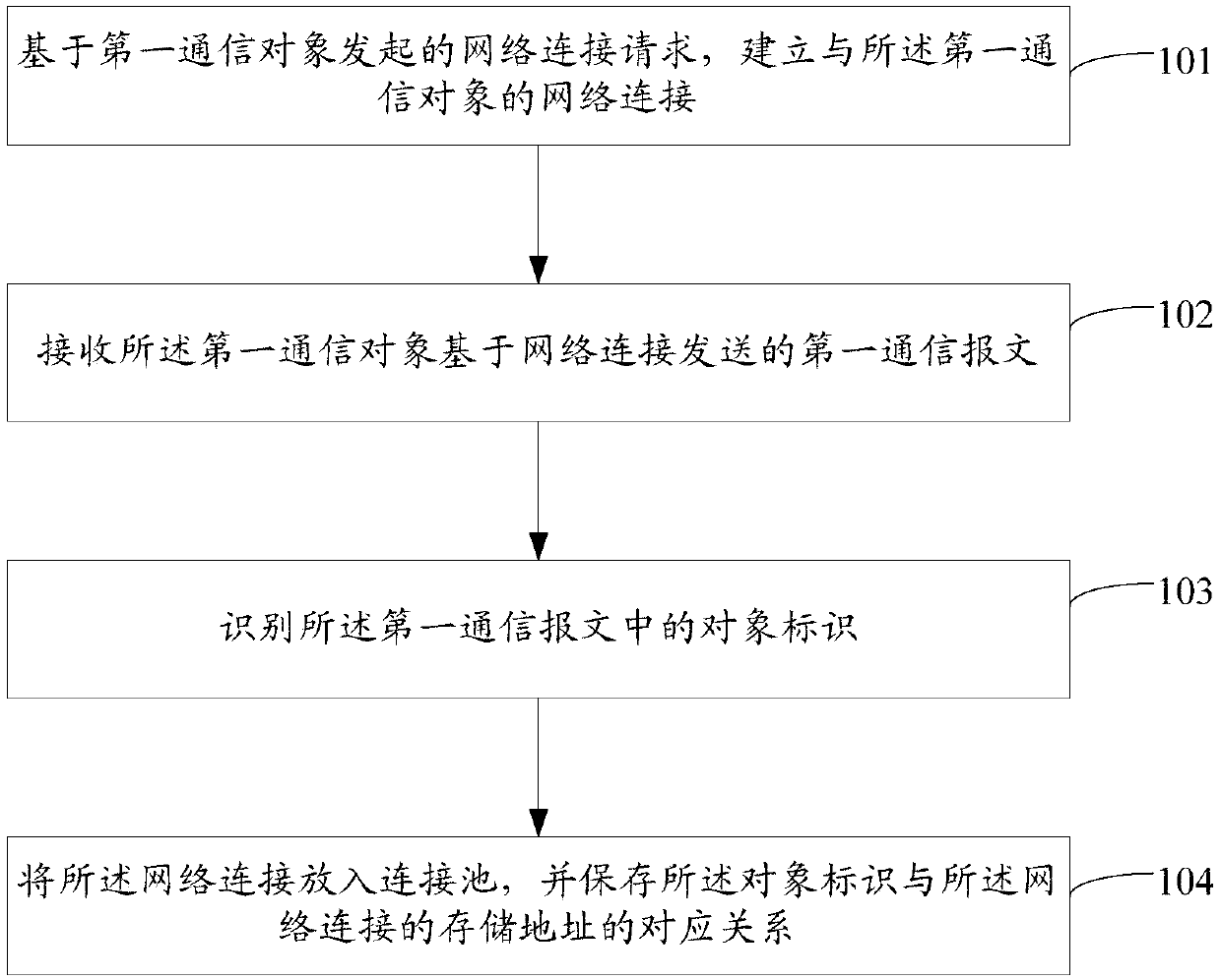 Connection establishment method, communication processing method and device and communication equipment