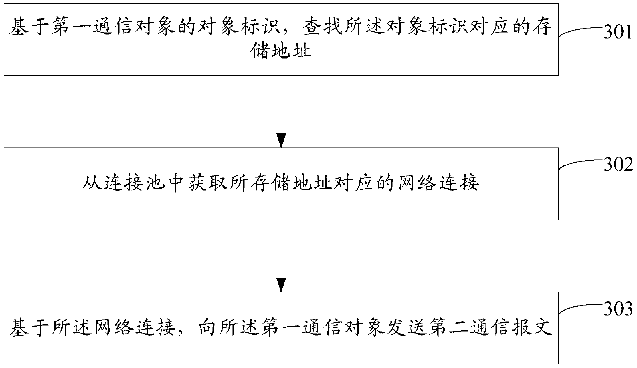 Connection establishment method, communication processing method and device and communication equipment